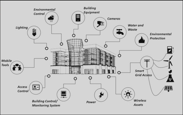 Construction and Facility Management