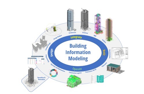 Building Lifecycle Management