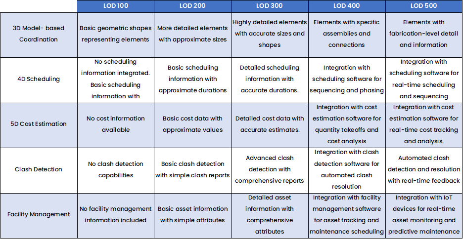 Basic understanding of LODs